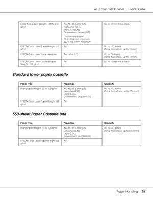 Page 35AcuLaser C2800 Series Users Guide
Paper Handling35
Standard lower paper cassette
550-sheet Paper Cassette Unit
Extra thick paper Weight: 164 to 216 
g/m²A4, A5, B5, Letter (LT),
Half-Letter (HLT),
Executive (EXE),
Government Letter (GLT)
Custom-size paper:
76.2 × 98.4 mm minimum
220 × 355.6 mm maximumUp to 15 mm thick stack
EPSON Color Laser Paper Weight: 82 
g/m²A4 Up to 150 sheets
(Total thick stack: up to 15 mm)
EPSON Color Laser TransparenciesA4, Letter (LT) Up to 75 sheets
(Total thick stack: up to...