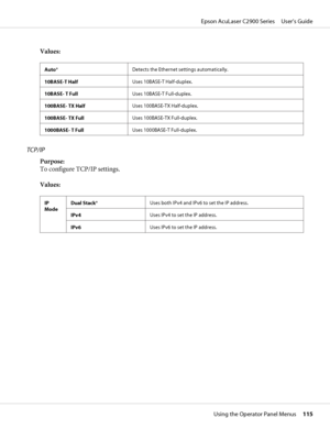 Page 115Values:
Auto*Detects the Ethernet settings automatically.
10BASE-T HalfUses 10BASE-T Half-duplex.
10BASE- T FullUses 10BASE-T Full-duplex.
100BASE- TX HalfUses 100BASE-TX Half-duplex.
100BASE- TX FullUses 100BASE-TX Full-duplex.
1000BASE- T FullUses 1000BASE-T Full-duplex.
TCP/IP
Purpose:
To configure TCP/IP settings.
Values:
IP
ModeDual Stack*Uses both IPv4 and IPv6 to set the IP address.
IPv4Uses IPv4 to set the IP address.
IPv6Uses IPv6 to set the IP address.
Epson AcuLaser C2900 Series     User’s...