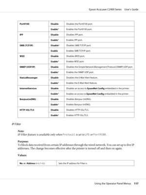 Page 117Port9100 DisableDisables the Port9100 port.
Enable*Enables the Port9100 port.
IPP DisableDisables IPP port.
Enable*Enables IPP port.
SMB (TCP/IP) Disable*Disables SMB TCP/IP port.
EnableEnables SMB TCP/IP port.
WSD DisableDisables WSD port.
Enable*Enables WSD port.
SNMP (UDP/IP) DisableDisables the Simple Network Management Protocol (SNMP) UDP port.
Enable*Enables the SNMP UDP port.
StatusMessenger DisableDisables the E-Mail Alert feature.
Enable*Enables the E-Mail Alert feature.
InternetServices...