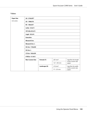 Page 135Values:
Paper Size
mm seriesA4 - 210x297*
A5 - 148x210
B5 - 182x257
Letter - 8.5x11
US Folio-8.5x13
Legal - 8.5x14
Executive
Monarch Env.
Monarch Env. L
DL Env- 110x220
DL Env. L
C5 Env- 162x229
#10Env- 4.1x9.5
New Custom Size Portrait (Y)297 mm* Specifies the length
of the custom size
paper. 127 - 355 mm
Landscape (X)210 mm* Specifies the width
of the custom size
paper. 77 - 215 mm
Epson AcuLaser C2900 Series     User’s Guide
Using the Operator Panel Menus     135
 