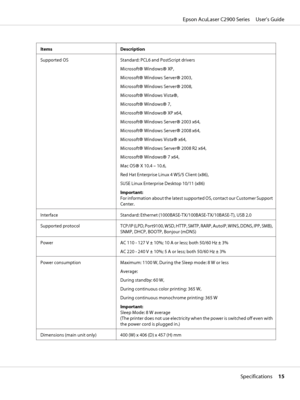 Page 15Items Description
Supported OS Standard: PCL6 and PostScript drivers
Microsoft
® Windows® XP,
Microsoft
® Windows Server® 2003,
Microsoft
® Windows Server® 2008,
Microsoft
® Windows Vista®,
Microsoft
® Windows® 7,
Microsoft
® Windows® XP x64,
Microsoft
® Windows Server® 2003 x64,
Microsoft
® Windows Server® 2008 x64,
Microsoft
® Windows Vista® x64,
Microsoft
® Windows Server® 2008 R2 x64,
Microsoft
® Windows® 7 x64,
Mac OS
® X 10.4 – 10.6,
Red Hat Enterprise Linux 4 WS/5 Client (x86),
SUSE Linux...