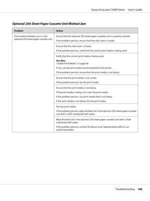 Page 160Optional 250-Sheet Paper Cassette Unit Misfeed Jam
ProblemAction
Print media misfeeds occur in the
optional 250-sheet paper cassette unit.Ensure that the optional 250-sheet paper cassette unit is properly inserted.
If the problem persists, ensure that the side cover is closed.
Ensure that the side cover is closed.
If the problem persists, verify that the correct print media is being used.
Verify that the correct print media is being used.
See Also:
“Usable Print Media” on page 69
If not, use the print...