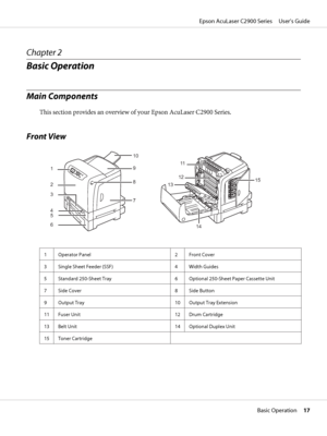 Page 17Chapter 2
Basic Operation
Main Components
This section provides an overview of your Epson AcuLaser C2900 Series.
Front View
1
2
3
4
5
610
9
8
711
12
13
14
15
1Operator Panel 2Front Cover
3 Single Sheet Feeder (SSF) 4 Width Guides
5 Standard 250-Sheet Tray 6 Optional 250-Sheet Paper Cassette Unit
7 Side Cover 8 Side Button
9 Output Tray 10 Output Tray Extension
11 Fuser Unit 12 Drum Cartridge
13 Belt Unit 14 Optional Duplex Unit
15 Toner Cartridge
Epson AcuLaser C2900 Series     User’s Guide
Basic...