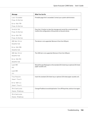 Page 192Message What You Can Do
Limit Exceeded
Press Ok Button
Error 016-759
Press Ok ButtonPrintable page limit is exceeded. Contact your system administrator.
Invalid Job
Press Ok Button
Error 016-799
Press Ok ButtonPress the 
 button to clear the message and cancel the current print job.
Confirm the configuration of the printer on the print driver.
USB Host Error
Unsupported
Error 016-930
UnsupportedThe device is not supported. Remove it from the USB port.
USB Host Error
Unsupported
Error 016-931...