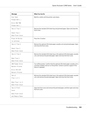 Page 193Message What You Can Do
Over Heat
Please Wait...
Error 042-700
Please Wait...Wait for a while until the printer cools down.
Jam at Tray 1
Check Tray 1
Open Front CoverRemove the standard 250-sheet tray and jammed paper. Open and close the
front cover.
Press Ok Button
to continuePress the 
 button.
Jam at Tray 2
Check Tray 2
Open Front CoverRemove the optional 250-sheet paper cassette unit and jammed paper. Open
and close the front cover.
Jam at Tray 2
Open Tray 2
Open Front CoverRemove the standard...