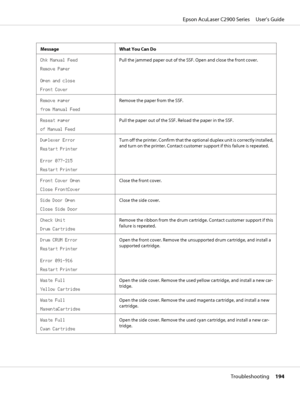 Page 194Message What You Can Do
Chk Manual Feed
Remove Paper
Open and close
Front CoverPull the jammed paper out of the SSF. Open and close the front cover.
Remove paper
from Manual FeedRemove the paper from the SSF.
Reseat paper
of Manual FeedPull the paper out of the SSF. Reload the paper in the SSF.
Duplexer Error
Restart Printer
Error 077-215
Restart PrinterTurn off the printer. Confirm that the optional duplex unit is correctly installed,
and turn on the printer. Contact customer support if this failure is...