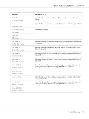 Page 195Message What You Can Do
Waste Full
Black CartridgeOpen the side cover. Remove the used black cartridge, and install a new car-
tridge.
Insert
Drum CartridgeOpen the front cover, and make sure that the drum cartridge is fully installed.
XXXXXXXXXXXXXXXX
CTD SensorClean the CTD sensor.
Check Unit
CTD Sensor
Low Density
Yellow CartridgeRemove and shake the yellow cartridge. Contact customer support if this failure
is repeated.
Low Density
MagentaCartridgeRemove and shake the magenta cartridge. Contact...