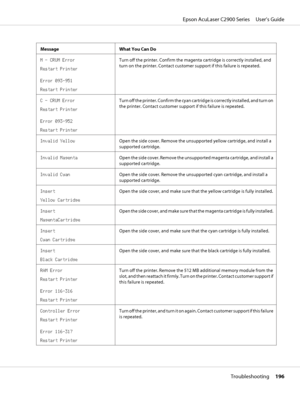Page 196Message What You Can Do
M - CRUM Error
Restart Printer
Error 093-951
Restart PrinterTurn off the printer. Confirm the magenta cartridge is correctly installed, and
turn on the printer. Contact customer support if this failure is repeated.
C - CRUM Error
Restart Printer
Error 093-952
Restart PrinterTurn off the printer. Confirm the cyan cartridge is correctly installed, and turn on
the printer. Contact customer support if this failure is repeated.
Invalid YellowOpen the side cover. Remove the unsupported...