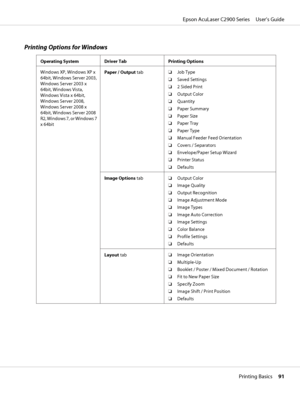 Page 91Printing Options for Windows
Operating System Driver Tab Printing Options
Windows XP, Windows XP x
64bit, Windows Server 2003,
Windows Server 2003 x
64bit, Windows Vista,
Windows Vista x 64bit,
Windows Server 2008,
Windows Server 2008 x
64bit, Windows Server 2008
R2, Windows 7, or Windows 7
x 64bitPaper / Output tab❏Job Type
❏Saved Settings
❏2 Sided Print
❏Output Color
❏Quantity
❏Paper Summary
❏Paper Size
❏Paper Tray
❏Paper Type
❏Manual Feeder Feed Orientation
❏Covers / Separators
❏Envelope/Paper Setup...