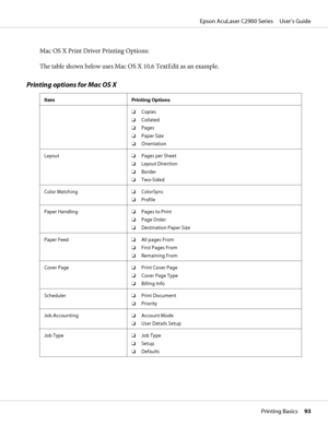 Page 93Mac OS X Print Driver Printing Options:
The table shown below uses Mac OS X 10.6 TextEdit as an example.
Printing options for Mac OS X
Item Printing Options
❏Copies
❏Collated
❏Pages
❏Paper Size
❏Orientation
Layout❏Pages per Sheet
❏Layout Direction
❏Border
❏Two-Sided
Color Matching❏ColorSync
❏Profile
Paper Handling❏Pages to Print
❏Page Order
❏Destination Paper Size
Paper Feed❏All pages From
❏First Pages From
❏Remaining From
Cover Page❏Print Cover Page
❏Cover Page Type
❏Billing Info
Scheduler❏Print...