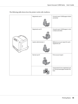 Page 98The following table shows how the printer works with Auditron.
Registered user ACan print up to 10,000 pages in black
and white
Registered user B
C a n  p r i n t  u p  t o  1 0 , 0 0 0  p a g e s  i n  c o l o r
or black and white
System administrator C
Reference account report for each
registered user
Normal user D
Print account report
Cannot print if not a registered user,
or if the printed pages exceeds the
limit
Epson AcuLaser C2900 Series     User’s Guide
Printing Basics     98
 