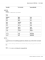 Page 110Times BdIt ITC A G Go BkOb GaramondKrsvHlb
Symbol Set
Purpose:
To specify a symbol set for a specified font.
Values:
ROMAN-8*WIN L1 ISO-6
ISO L1 WIN L2 ISO-11
ISO L2 WIN L5 ISO-15
ISO L5 DESKTOP ISO-17
ISO L6 PS TEXT ISO-21
PC-8 MC TEXT ISO-60
PC-8 DN MS PUB ISO-69
PC-775 MATH-8 WIN 3.0
PC-850 PS MATH WINBALT
PC-852 PI FONT SYMBOL
PC-1004 LEGAL WINGDINGS
PC-8 TK ISO-4 DNGBTSMS
Font Size
Purpose:
To specify the font size for scalable typographic fonts, within the range of 4.00 to 50.00. The default is...