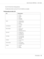 Page 93Mac OS X Print Driver Printing Options:
The table shown below uses Mac OS X 10.6 TextEdit as an example.
Printing options for Mac OS X
Item Printing Options
❏Copies
❏Collated
❏Pages
❏Paper Size
❏Orientation
Layout❏Pages per Sheet
❏Layout Direction
❏Border
❏Two-Sided
Color Matching❏ColorSync
❏Profile
Paper Handling❏Pages to Print
❏Page Order
❏Destination Paper Size
Paper Feed❏All pages From
❏First Pages From
❏Remaining From
Cover Page❏Print Cover Page
❏Cover Page Type
❏Billing Info
Scheduler❏Print...