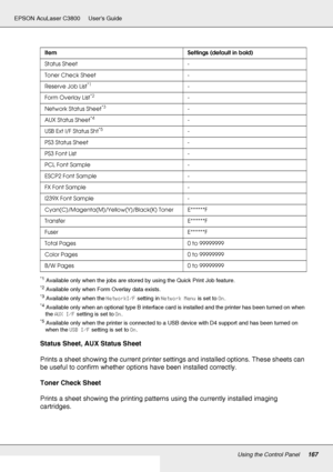 Page 167Using the Control Panel167
EPSON AcuLaser C3800 Users Guide
*1Available only when the jobs are stored by using the Quick Print Job feature.
*2Available only when Form Overlay data exists.
*3Available only when the NetworkI/F setting in Network Menu is set to On.
*4Available only when an optional type B interface card is installed and the printer has been turned on when 
the AUX I/F setting is set to On.
*5Available only when the printer is connected to a USB device with D4 support and has been turned on...