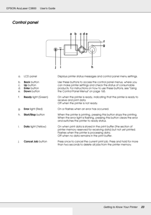 Page 23Getting to Know Your Printer23
EPSON AcuLaser C3800 Users Guide
Control panel
a. LCD panel Displays printer status messages and control panel menu settings.
b.
c.
d.
e.Back button
Up button
Enter button
Down buttonUse these buttons to access the control panel menus, where you 
can make printer settings and check the status of consumable 
products. For instructions on how to use these buttons, see Using 
the Control Panel Menus on page 165.
f.Ready light (Green) On when the printer is ready, indicating...
