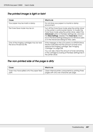 Page 267Troubleshooting267
EPSON AcuLaser C3800 Users Guide
The printed image is light or faint
The non-printed side of the page is dirty
Cause What to do
Your paper may be moist or damp. Do not store your paper in a humid or damp 
environment.
The Toner Save mode may be on. Turn off the Toner Save mode using the printer driver 
or the printer’s control panel menus. To modify the 
Toner Save mode using the printer driver, select the 
Advanced button in the Basic Settings tab, and click 
the More Settings....