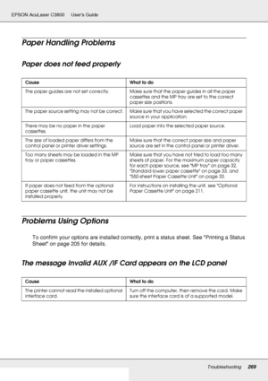 Page 269Troubleshooting269
EPSON AcuLaser C3800 Users Guide
Paper Handling Problems
Paper does not feed properly
Problems Using Options
To confirm your options are installed correctly, print a status sheet. See Printing a Status 
Sheet on page 205 for details.
The message Invalid AUX /IF Card appears on the LCD panel
Cause What to do
The paper guides are not set correctly. Make sure that the paper guides in all the paper 
cassettes and the MP tray are set to the correct 
paper size positions.
The paper source...