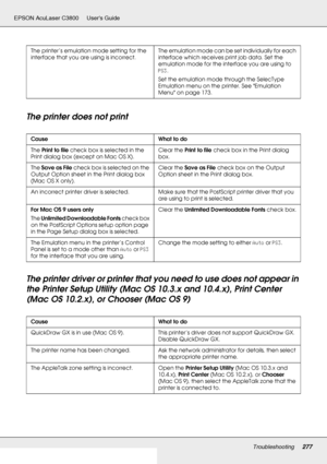 Page 277Troubleshooting277
EPSON AcuLaser C3800 Users Guide
The printer does not print
The printer driver or printer that you need to use does not appear in 
the Printer Setup Utility (Mac OS 10.3.x and 10.4.x), Print Center 
(Mac OS 10.2.x), or Chooser (Mac OS 9)
The printer’s emulation mode setting for the 
interface that you are using is incorrect.The emulation mode can be set individually for each 
interface which receives print job data. Set the 
emulation mode for the interface you are using to 
PS3. 
Set...