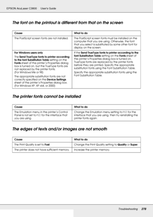 Page 278Troubleshooting278
EPSON AcuLaser C3800 Users Guide
The font on the printout is different from that on the screen
The printer fonts cannot be installed
The edges of texts and/or images are not smooth
Cause What to do
The PostScript screen fonts are not installed. The PostScript screen fonts must be installed on the 
computer that you are using. Otherwise, the font 
that you select is substituted by some other font for 
display on the screen.
For Windows users only
The Send TrueType fonts to printer...