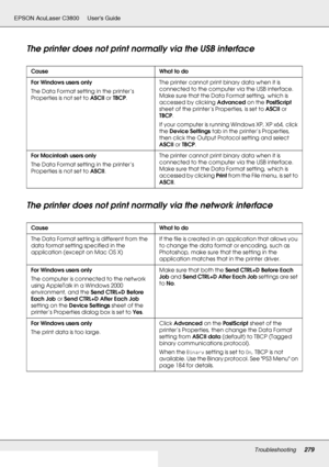 Page 279Troubleshooting279
EPSON AcuLaser C3800 Users Guide
The printer does not print normally via the USB interface
The printer does not print normally via the network interface
Cause What to do
For Windows users only
The Data Format setting in the printer’s 
Properties is not set to ASCII or TBCP.The printer cannot print binary data when it is 
connected to the computer via the USB interface. 
Make sure that the Data Format setting, which is 
accessed by clicking Advanced on the PostScript 
sheet of the...