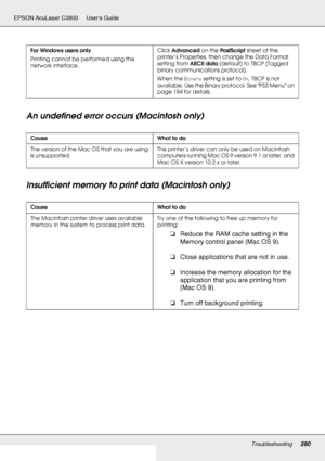 Page 280Troubleshooting280
EPSON AcuLaser C3800 Users Guide
An undefined error occurs (Macintosh only)
Insufficient memory to print data (Macintosh only)
For Windows users only
Printing cannot be performed using the 
network interface.Click Advanced on the PostScript sheet of the 
printer’s Properties, then change the Data Format 
setting from ASCII data (default) to TBCP (Tagged 
binary communications protocol).
When the Binary setting is set to On, TBCP is not 
available. Use the Binary protocol. See PS3 Menu...