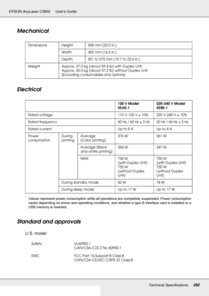 Page 292Technical Specifications292
EPSON AcuLaser C3800 Users Guide
Mechanical
Electrical
*Values represent power consumption while all operations are completely suspended. Power consumption 
varies depending on errors and operating conditions, and whether a type B interface card is installed or a 
USB memory is inserted.
Standard and approvals
U.S. model:
Dimensions Height: 508 mm (20.0 in.)
Width: 420 mm (16.5 in.)
Depth: 501 to 575 mm (19.7 to 22.6 in.)
Weight Approx. 27.0 kg (about 59.4 lb) with Duplex...