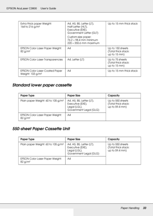 Page 33Paper Handling33
EPSON AcuLaser C3800 Users Guide
Standard lower paper cassette
550-sheet Paper Cassette Unit
Extra thick paper Weight: 
164 to 216 g/m²A4, A5, B5, Letter (LT),
Half-Letter (HLT),
Executive (EXE),
Government Letter (GLT)
Custom-size paper:
76.2 × 98.4 mm minimum
220 × 355.6 mm maximumUp to 15 mm thick stack
EPSON Color Laser Paper Weight: 
82 g/m²A4 Up to 150 sheets
(Total thick stack: 
up to 15 mm)
EPSON Color Laser Transparencies A4, Letter (LT) Up to 75 sheets
(Total thick stack: 
up...