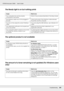 Page 260Troubleshooting260
EPSON AcuLaser C3800 Users Guide
The Ready light is on but nothing prints
The optional product is not available
The amount of a toner remaining is not updated (For Windows users 
only)
Cause What to do
Your computer may not be properly 
connected to the printer.Perform the procedure illustrated in the Setup Guide.
The interface cable may not be plugged in 
securely.Check both ends of the interface cable between 
the printer and the computer.
You may not be using the correct interface...