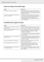 Page 266Troubleshooting266
EPSON AcuLaser C3800 Users Guide
Areas are missing in the printed image
Completely blank pages are output
Cause What to do
Your paper may be moist or damp. This printer is sensitive to moisture absorbed by the 
paper. The higher the moisture content in the paper, 
the lighter the printout. Do not store paper in a humid 
or damp environment.
You may not be using the correct type of 
paper for your printer.If the surface of your paper is too rough, printed 
characters may appear...