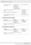 Page 33Paper Handling33
EPSON AcuLaser C3800 Users Guide
Standard lower paper cassette
550-sheet Paper Cassette Unit
Extra thick paper Weight: 
164 to 216 g/m²A4, A5, B5, Letter (LT),
Half-Letter (HLT),
Executive (EXE),
Government Letter (GLT)
Custom-size paper:
76.2 × 98.4 mm minimum
220 × 355.6 mm maximumUp to 15 mm thick stack
EPSON Color Laser Paper Weight: 
82 g/m²A4 Up to 150 sheets
(Total thick stack: 
up to 15 mm)
EPSON Color Laser Transparencies A4, Letter (LT) Up to 75 sheets
(Total thick stack: 
up...