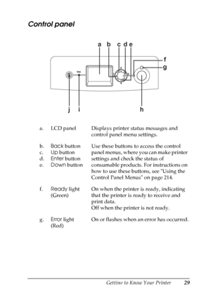 Page 29
Getting to Know Your Printer29
1
1
1
1
1
1
1
1
1
1
1
1
Control panel
New
 :Emulation/ w
ith
 control
 panel
 and
 LCD
a. LCD panel Displays printer status messages and 
control panel menu settings.
b.
c.
d.
e. Back
 button
Up  button
Enter  button
Down  button Use these buttons to access the control 
panel menus, where you can make printer 
settings and check the status of 
consumable products. For instructions on 
how to use these buttons, see Using the 
Control Panel Menus on page 214.
f. Ready...