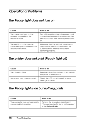 Page 378
378Troubleshooting
Operational Problems
The Ready light does not turn on
The printer does not print (Ready light off)
The Ready light is on but nothing prints
Cause What to do
The power cord may not be 
properly plugged into the 
electrical outlet.Turn off the printer, check the power cord 
connections between the printer and the 
electrical outlet, then turn the printer back 
on.
The electrical outlet may be 
controlled by an outside switch or 
an automatic timer. Make sure that the switch is turned on...