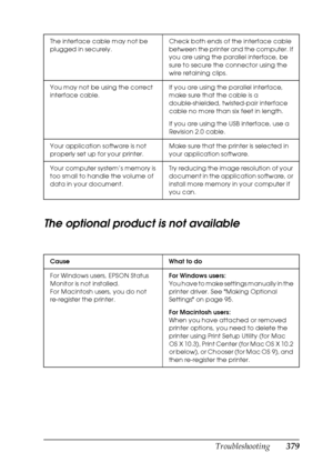 Page 379
Troubleshooting379
11
11
11
11
11
11
11
11
11
11
11
11
The optional product is not available
The interface cable may not be 
plugged in securely.Check both ends of the interface cable 
between the printer and the computer. If 
you are using the parallel interface, be 
sure to secure the connector using the 
wire retaining clips.
You may not be using the correct 
interface cable. If you are using the parallel interface, 
make sure that the cable is a 
double-shielded, twisted-pair interface 
cable no...