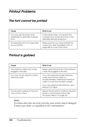 Page 380
380Troubleshooting
Printout Problems
The font cannot be printed
Printout is garbled
Note:
If a status sheet does not print correctly, your printer may be damaged. 
Contact your dealer or a qualified service representative.
Cause What to do
You may use the printer fonts 
substituted for specified TrueType 
fonts.In the printer driver, choose the Print 
TrueType fonts as bitmap button in the 
Extended Settings dialog box.
The selected font is not supported 
by your printer. Make sure that you have...