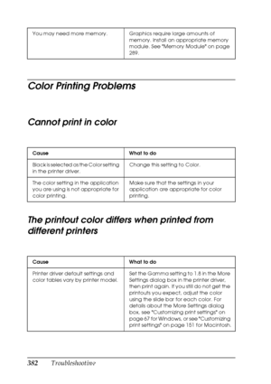 Page 382
382Troubleshooting
Color Printing Problems
New :C
olor
 product
 only
Cannot print in color
The printout color differs when printed from 
different printers
You may need more memory. Graphics require large amounts of 
memory. Install an appropriate memory 
module. See Memory Module on page 
289.
Cause What to do
Black is selected as the Color setting 
in the printer driver. Change this setting to Color.
The color setting in the application 
you are using is not appropriate for 
color printing. Make sure...