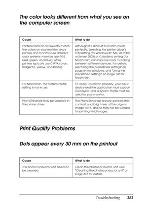 Page 383
Troubleshooting383
11
11
11
11
11
11
11
11
11
11
11
11
The color looks different from what you see on 
the computer screen
Print Quality Problems
Dots appear every 30 mm on the printout
Cause What to do
Printed colors do not exactly match 
the colors on your monitor, since 
printers and monitors use different 
color systems: monitors use RGB 
(red, green, and blue), while 
printers typically use CMYK (cyan, 
magenta, yellow, and black). Although it is difficult to match colors 
perfectly, selecting the...
