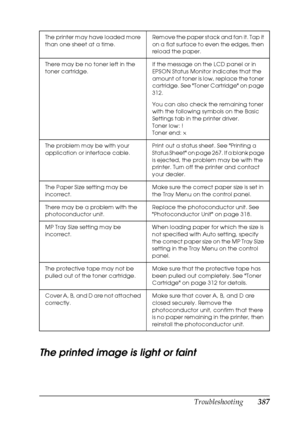 Page 387
Troubleshooting387
11
11
11
11
11
11
11
11
11
11
11
11
The printed image is light or faint
New :For c
olor
 product
The printer may have loaded more 
than one sheet at a time. Remove the paper stack and fan it. Tap it 
on a flat surface to even the edges, then 
reload the paper.
There may be no toner left in the 
toner cartridge. If the message on the LCD panel or in 
EPSON Status Monitor indicates that the 
amount of toner is low, replace the toner 
cartridge. See Toner Cartridge on page 
312.
You can...