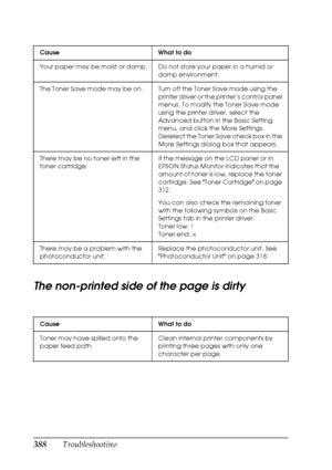 Page 388
388Troubleshooting
The non-printed side of the page is dirty
Cause What to do
Your paper may be moist or damp. Do not store your paper in a humid or damp environment.
The Toner Save mode may be on. Turn off the Toner Save mode using the  printer driver or the printer’s control panel 
menus. To modify the Toner Save mode 
using the printer driver, select the 
Advanced button in the Basic Setting 
menu, and click the More Settings. 
Deselect the Toner Save check box in the 
More Settings dialog box that...