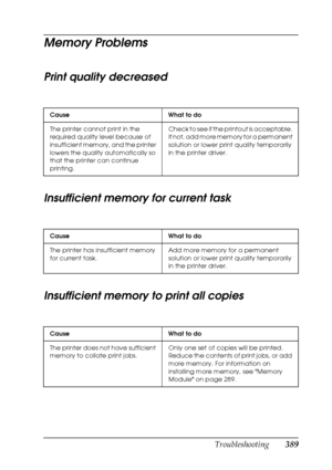 Page 389
Troubleshooting389
11
11
11
11
11
11
11
11
11
11
11
11
Memory Problems
Print quality decreased
Insufficient memory for current task
Insufficient memory to print all copies
Cause What to do
The printer cannot print in the 
required quality level because of 
insufficient memory, and the printer 
lowers the quality automatically so 
that the printer can continue 
printing.Check to see if the printout is acceptable. 
If not, add more memory for a permanent 
solution or lower print quality temporarily 
in...