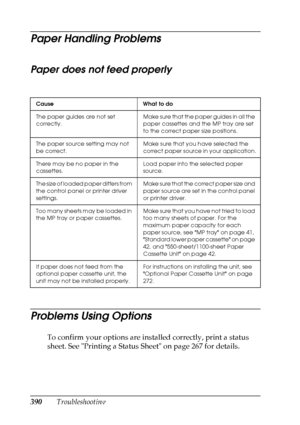 Page 390
390Troubleshooting
Paper Handling Problems
Paper does not feed properly
New :i
ncluding
 the i
nformation a
bout
 optional
 c
assette/
 delete
 unnecessary i
nformation
Problems Using Options
To confirm your options are installed correctly, print a status 
sheet. See Printing a Status Sheet on page 267 for details.
Cause What to do
The paper guides are not set 
correctly. Make sure that the paper guides in all the 
paper cassettes and the MP tray are set 
to the correct paper size positions.
The paper...