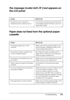 Page 391
Troubleshooting391
11
11
11
11
11
11
11
11
11
11
11
11
The message Invalid AUX /IF Card appears on 
the LCD panel
Paper does not feed from the optional paper 
cassette
Cause What to do
The printer cannot read the 
installed optional interface card.Turn off the computer, then remove the 
card. Make sure the interface card is of a 
supported model.
Cause What to do
The paper guides are not set 
correctly. Make sure that the paper guides in the 
optional paper cassettes are set to the 
correct paper size...
