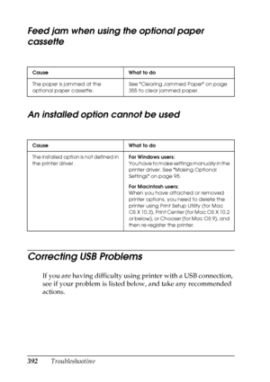 Page 392
392Troubleshooting
Feed jam when using the optional paper 
cassette
An installed option cannot be used
Correcting USB Problems
If you are having difficulty using printer with a USB connection, 
see if your problem is listed below, and take any recommended 
actions.
Cause What to do
The paper is jammed at the 
optional paper cassette.See Clearing Jammed Paper on page 
355 to clear jammed paper.
Cause What to do
The installed option is not defined in 
the printer driver. For Windows users:
You have to...