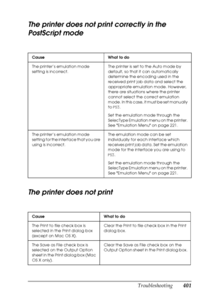 Page 401
Troubleshooting401
11
11
11
11
11
11
11
11
11
11
11
11
The printer does not print correctly in the 
PostScript mode
The printer does not print
Cause What to do
The printer’s emulation mode 
setting is incorrect.The printer is set to the Auto mode by 
default, so that it can automatically 
determine the encoding used in the 
received print job data and select the 
appropriate emulation mode. However, 
there are situations where the printer 
cannot select the correct emulation 
mode. In this case, it must...