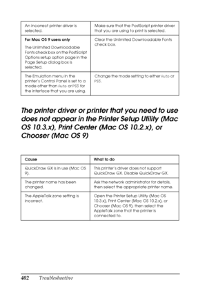 Page 402
402Troubleshooting
The printer driver or printer that you need to use 
does not appear in the Printer Setup Utility (Mac 
OS 10.3.x), Print Center  (Mac OS 10.2.x), or 
Chooser (Mac OS 9)
An incorrect printer driver is 
selected. Make sure that the PostScript printer driver 
that you are using to print is selected.
For Mac OS 9 users only
The Unlimited Downloadable 
Fonts check box on the PostScript 
Options setup option page in the 
Page Setup dialog box is 
selected. Clear the Unlimited Downloadable...