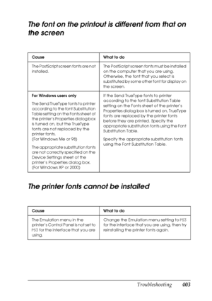 Page 403
Troubleshooting403
11
11
11
11
11
11
11
11
11
11
11
11
The font on the printout is different from that on 
the screen
The printer fonts cannot be installed
Cause What to do
The PostScript screen fonts are not 
installed.The PostScript screen fonts must be installed 
on the computer that you are using. 
Otherwise, the font that you select is 
substituted by some other font for display on 
the screen.
For Windows users only
The Send TrueType fonts to printer 
according to the font Substitution 
Table...