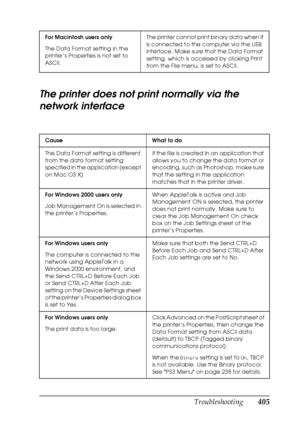 Page 405
Troubleshooting405
11
11
11
11
11
11
11
11
11
11
11
11
The printer does not print normally via the 
network interface
For Macintosh users only
The Data Format setting in the 
printer’s Properties is not set to 
ASCII.The printer cannot print binary data when it 
is connected to the computer via the USB 
interface. Make sure that the Data Format 
setting, which is accessed by clicking Print 
from the File menu, is set to ASCII.
Cause What to do
The Data Format setting is different 
from the data format...