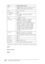 Page 240
240Using the Control Panel
* Depending on whether Letter (62) or A4 (66) paper has been selected.
Font
Selects the font.
Pitch
Item Settings (default in bold)
FontCourier, Prestige, Roman, Sans Serif, Roman T, 
Orator S, Sans H, Script, OCR A, OCR B
Pitch 10, 12, 15 cpi, Prop.
Condensed Off, On
T. Margin 0.40 ...  0.50 ... 1.50 inches in 0.05-inch 
increments
Text 1...  62/66*... 132 lines
CGTable PcUSA, Italic, PcMultilin, PcPortugue, 
PcCanFrenc, PcNordic, PcTurkish2, 
PcIcelandic, PcE.Europe,...