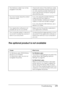 Page 379
Troubleshooting379
11
11
11
11
11
11
11
11
11
11
11
11
The optional product is not available
The interface cable may not be 
plugged in securely.Check both ends of the interface cable 
between the printer and the computer. If 
you are using the parallel interface, be 
sure to secure the connector using the 
wire retaining clips.
You may not be using the correct 
interface cable. If you are using the parallel interface, 
make sure that the cable is a 
double-shielded, twisted-pair interface 
cable no...