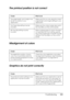 Page 381
Troubleshooting381
11
11
11
11
11
11
11
11
11
11
11
11
The printout position is not correct
New :vary
 according
 to
 product
 (eg
. Stilt
 /Harrier
 only)
Misalignment of colors
New
 :vary
 according t
o c
olor p
roduct
 ( e
g. Piculet /
Puffin
 only)
Graphics do not print correctly
Cause What to do
The page length and margins may 
be set incorrectly in your 
application. Make sure that you are using the correct 
page length and margin settings in your 
application.
The Paper Size setting may be...