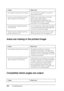 Page 386
386Troubleshooting
Areas are missing in the printed image
Completely blank pages are output
New :vary  according t
o
 product
 (eg
. photoconductor
 unit
 /MP T
ray) /
delete
 unnecessary i
nformation
Cause What to do
Your paper may be moist or damp. Do not store your paper in a humid or 
damp environment.
You may not be using the correct 
type of paper for your printer. EPSON Color Laser Paper or smooth, 
high-quality copier paper is 
recommended for best results. See 
Available paper types on page 410...